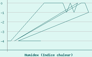 Courbe de l'humidex pour Alta Lufthavn