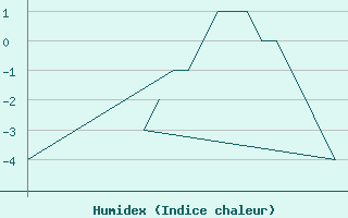 Courbe de l'humidex pour Alta Lufthavn