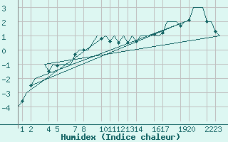 Courbe de l'humidex pour Helsinki-Vantaa