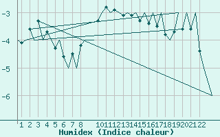 Courbe de l'humidex pour Oslo / Gardermoen