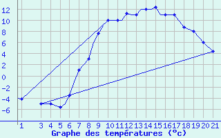 Courbe de tempratures pour Zeltweg