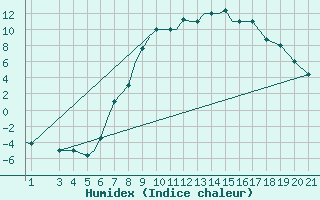 Courbe de l'humidex pour Zeltweg