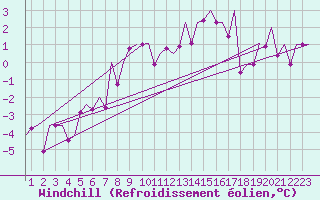 Courbe du refroidissement olien pour Fritzlar