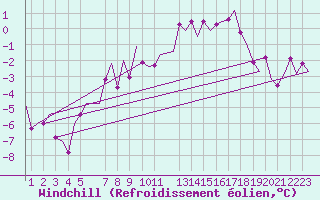 Courbe du refroidissement olien pour Fritzlar