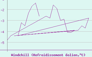 Courbe du refroidissement olien pour Bergen / Flesland