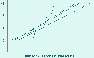 Courbe de l'humidex pour Andoya