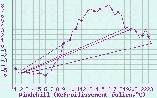 Courbe du refroidissement olien pour Niederstetten