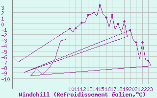 Courbe du refroidissement olien pour Frankfort (All)