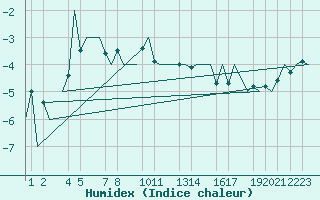 Courbe de l'humidex pour Helsinki-Vantaa