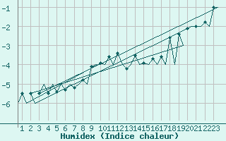 Courbe de l'humidex pour Bodo Vi