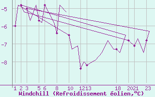 Courbe du refroidissement olien pour Andoya