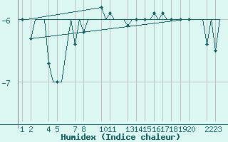 Courbe de l'humidex pour Helsinki-Vantaa