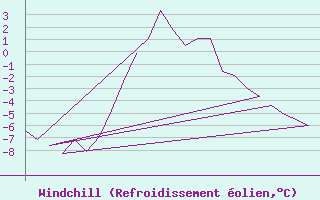 Courbe du refroidissement olien pour Rovaniemi