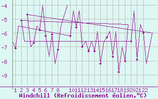 Courbe du refroidissement olien pour Oslo / Gardermoen