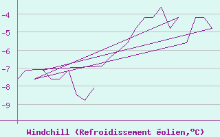 Courbe du refroidissement olien pour Jyvaskyla