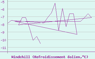 Courbe du refroidissement olien pour Andoya