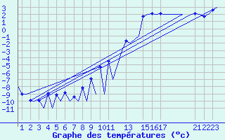 Courbe de tempratures pour Oslo / Gardermoen