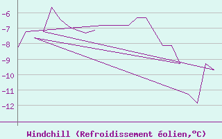 Courbe du refroidissement olien pour Andoya