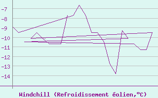 Courbe du refroidissement olien pour Rovaniemi