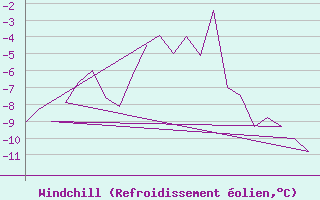 Courbe du refroidissement olien pour Andoya