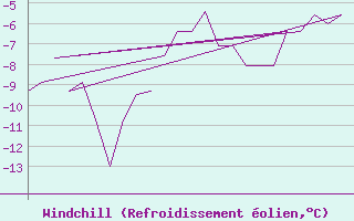Courbe du refroidissement olien pour Rovaniemi