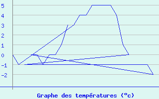 Courbe de tempratures pour Bergen / Flesland