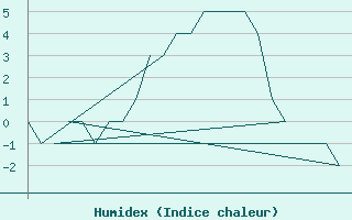 Courbe de l'humidex pour Bergen / Flesland