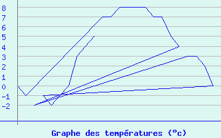 Courbe de tempratures pour Bergen / Flesland