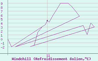 Courbe du refroidissement olien pour Exeter Airport