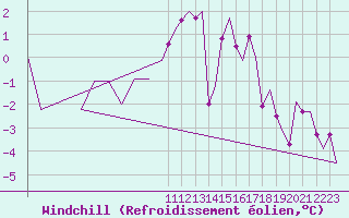 Courbe du refroidissement olien pour Bergen / Flesland