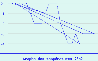 Courbe de tempratures pour Andoya