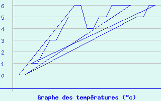 Courbe de tempratures pour Bergen / Flesland