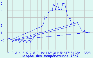 Courbe de tempratures pour Wittmundhaven