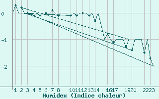 Courbe de l'humidex pour Helsinki-Vantaa