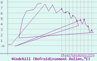 Courbe du refroidissement olien pour Skelleftea Airport