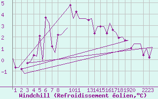 Courbe du refroidissement olien pour Helsinki-Vantaa