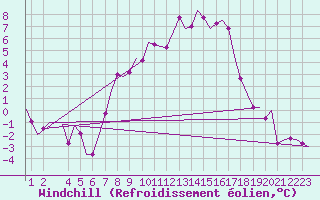Courbe du refroidissement olien pour Holzdorf