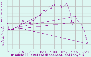 Courbe du refroidissement olien pour Fassberg