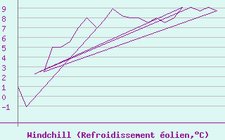 Courbe du refroidissement olien pour Skelleftea Airport