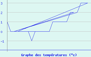 Courbe de tempratures pour Andoya