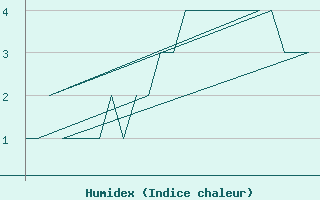 Courbe de l'humidex pour Bardenas Reales