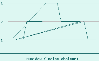 Courbe de l'humidex pour Halli