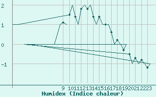 Courbe de l'humidex pour Halli