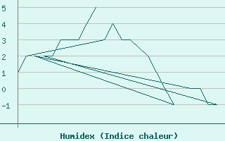 Courbe de l'humidex pour Batsfjord