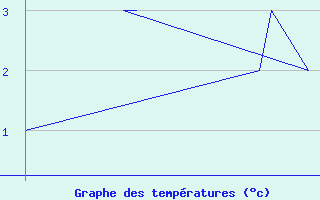 Courbe de tempratures pour Alta Lufthavn