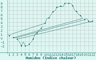 Courbe de l'humidex pour Buechel
