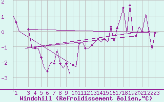 Courbe du refroidissement olien pour Aalborg