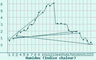 Courbe de l'humidex pour Niederstetten