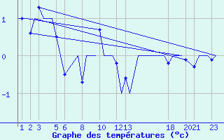 Courbe de tempratures pour Andoya