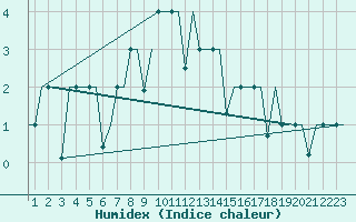 Courbe de l'humidex pour Groznyj